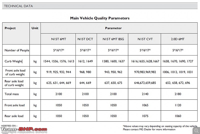 MG Hector : Official Review-weights.jpg