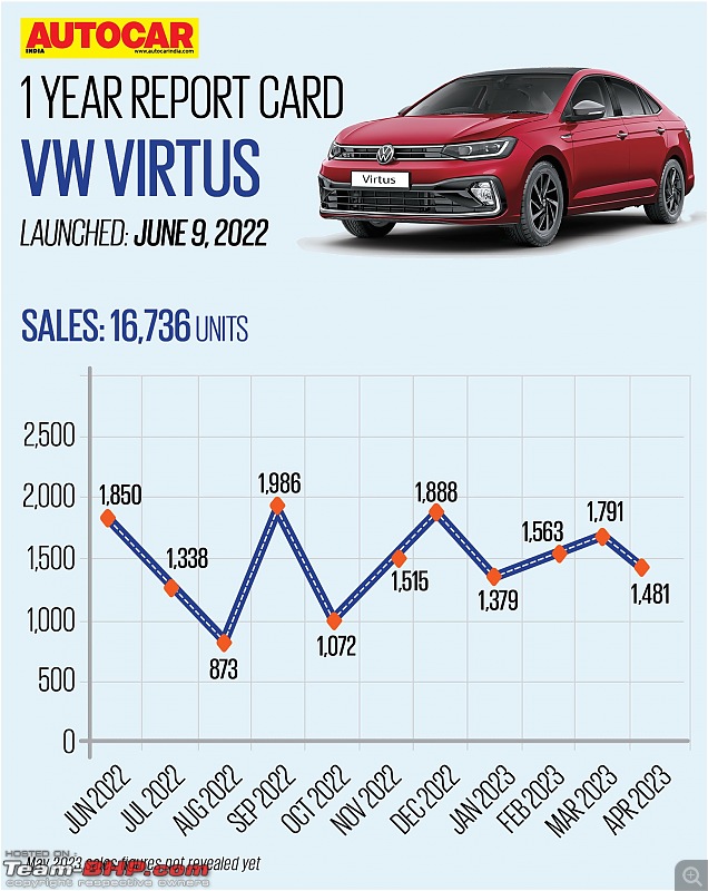 Volkswagen Virtus Review-20230609_174942.jpg