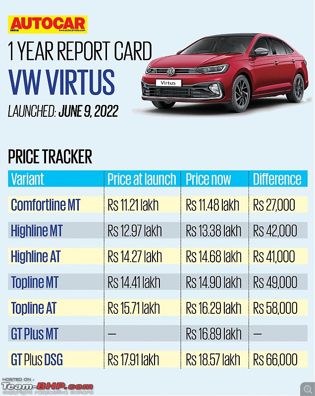 Volkswagen Virtus Review-20230609_174944.jpg