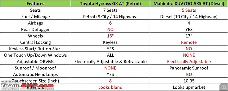 Toyota Innova Hycross Review-hycrossvsxuv7oov1.jpeg