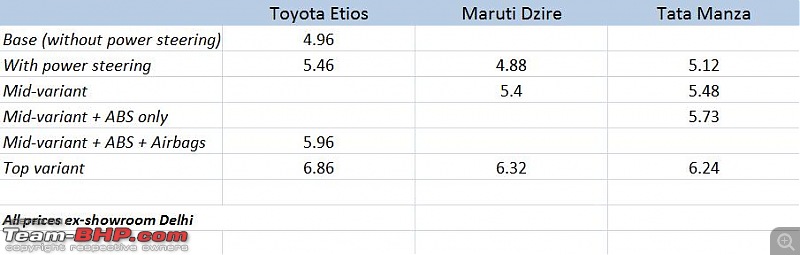 Toyota Etios : Test Drive & Review-c-segment-prices.jpg