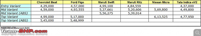 Chevrolet Beat TCDI Diesel : Test Drive & Review-0001.jpg