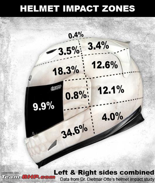 Open Face vs. Full Face Helmets : How Safe are they? - Team-BHP