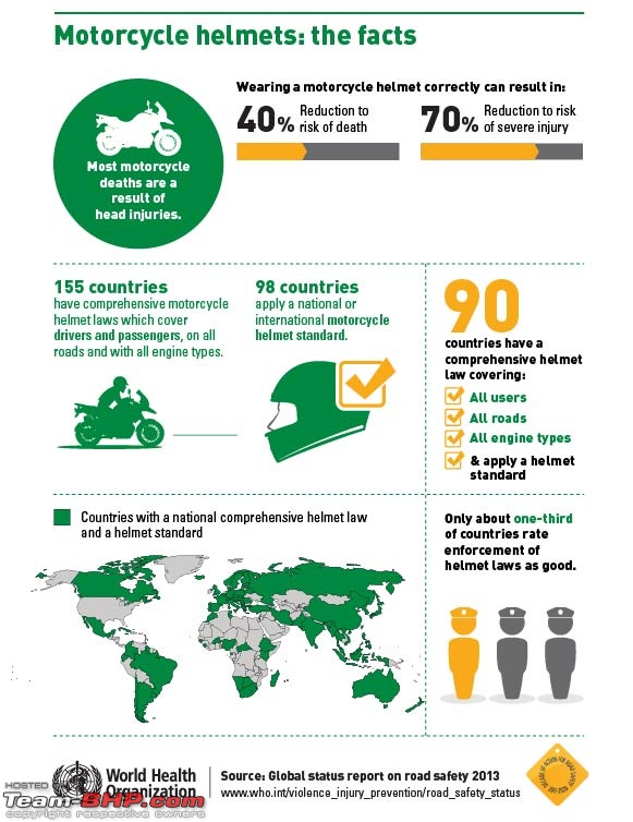 2013 WHO Report on Road Safety : Eye-opening figures-004-helmets_web.jpg