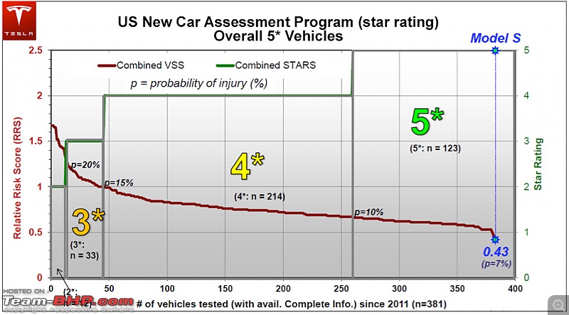 Tesla Model S - Best Safety Rating Ever!-modelsfivestarsafetyrating.jpg