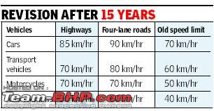 Kerala: Speed limit on highways and 4-lane roads revised-speed.jpg