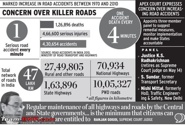 Supreme Court charts course for safer roads-accidents_1857534g.jpg