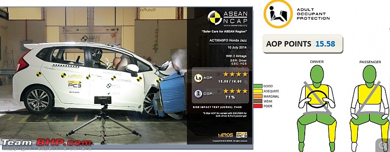 ASEAN NCAP Q3 2014 Crash Test Results (Honda City & Tata Vista)-cap-jazz.jpg