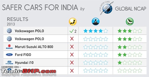 Maruti Swift, Datsun Go fail Global NCAP tests too...-table1original.jpg