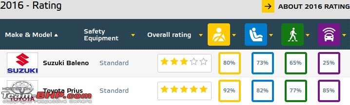 India-made & Euro-spec Suzuki Baleno gets 3 - 4 Star NCAP rating-2016_euroncap.jpg