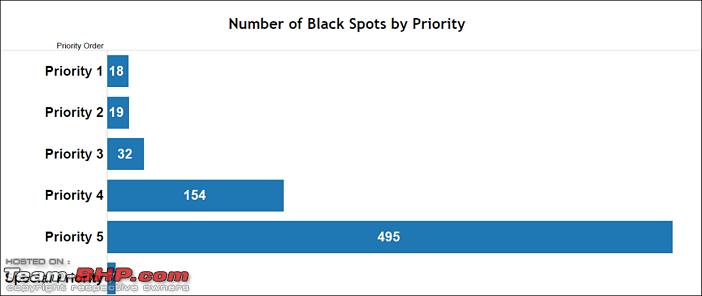 Name:  BlackSpotsonNationalHighways_numberbypriority.png
Views: 1664
Size:  25.1 KB