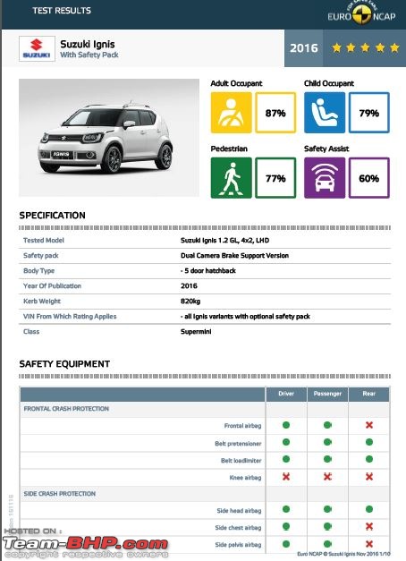 Euro NCAP: Suzuki Ignis secures 3 & 5 stars (with safety pack)-1.jpg