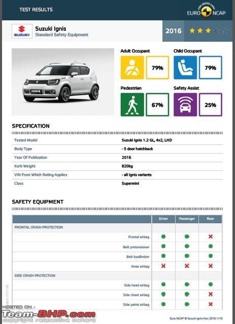 Euro NCAP: Suzuki Ignis secures 3 & 5 stars (with safety pack)-capture.jpg