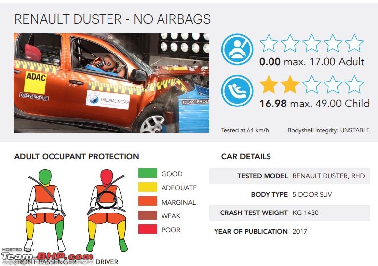 Global NCAP: Renault Duster scores 0 stars without airbag, 3 stars with airbag-0.jpg