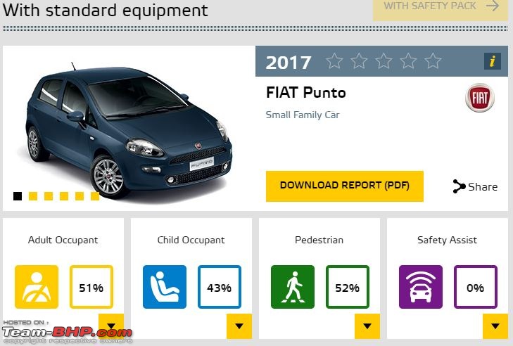 Fiat Punto, the first car ever to receive Zero Stars in the Euro NCAP-p.jpg