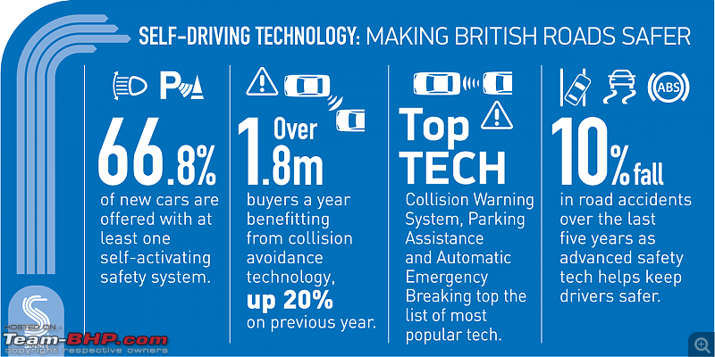 UK: Safety tech in cars results in 10% lesser accidents-selfdrivingtechnology.png
