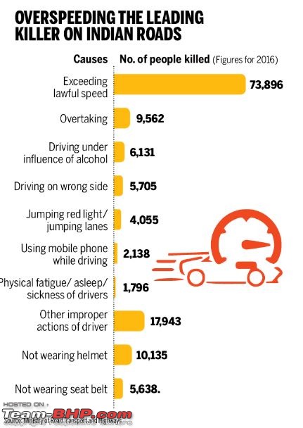 Indian roads getting safer: Top reasons for this change-crashes4.jpg