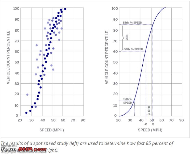 All about speeding, speed limits, and reasons & methods for setting speed limits-85th-percentile.jpg