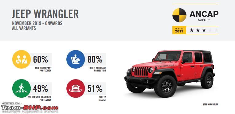Most unsafe car of the year, Fiat Panda (Euro NCAP); Jeep Wrangler gets  just 1 star - Team-BHP