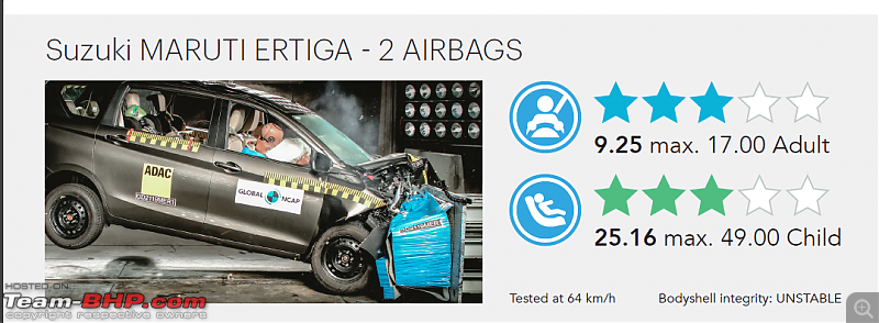 Global NCAP tests Kia Seltos, i10 Nios and S-Presso. All three perform badly-ertiga.png