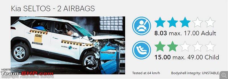 Global NCAP tests Kia Seltos, i10 Nios and S-Presso. All three perform badly-seltos.png