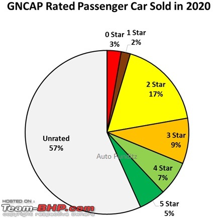 2014-2020: Global NCAP's Safer Cars For India initiative - 8 out of 10 safest car brands are Indian!-gncapratedcarsindia.jpg