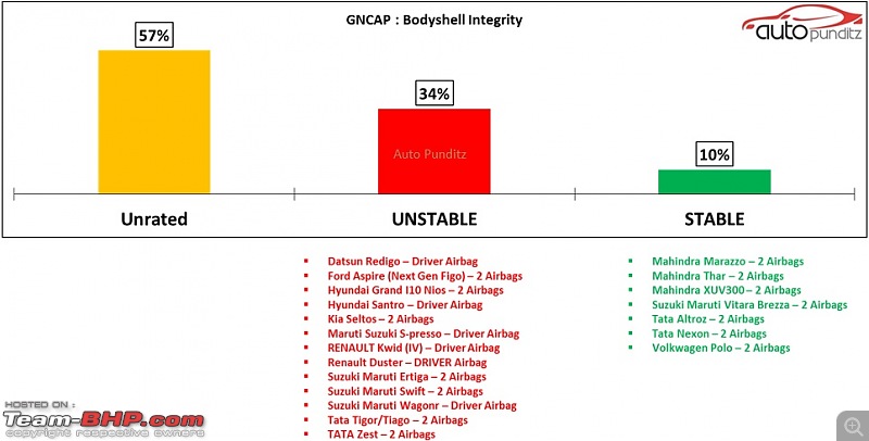 2014-2020: Global NCAP's Safer Cars For India initiative - 8 out of 10 safest car brands are Indian!-bodyshellintegrityindiancars.jpg