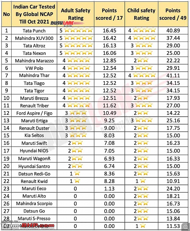 Tata Punch secures a full 5-star rating in the GNCAP-1e059b0d01804e74b19456d4a3f8b241.jpeg