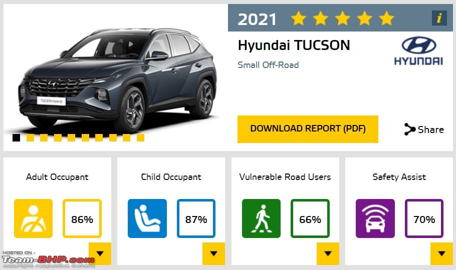 2021 Hyundai Tucson scores 5-stars in Euro NCAP crash tests - Team-BHP