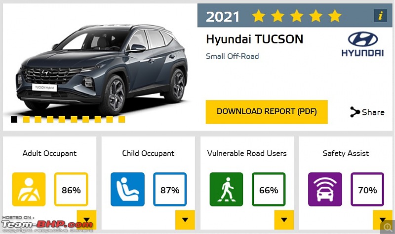 2021 Hyundai Tucson scores 5-stars in Euro NCAP crash tests-screenshot-20211108-183625.jpg