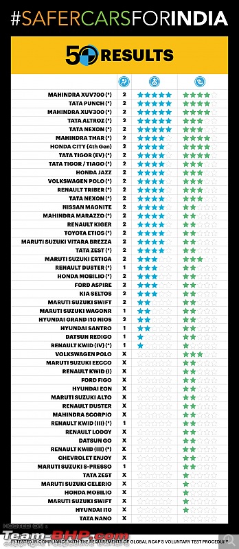 Renault Kiger, Nissan Magnite, Honda City (4th-Gen) and Honda Jazz all get 4 stars in GNCAP-flodakexsaapfph.jpeg