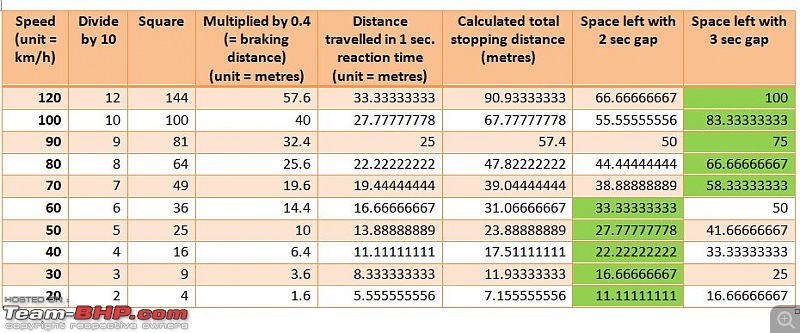 Formula for calculating braking distances-speed-vs-braking-distance-vs-time-gap.jpg