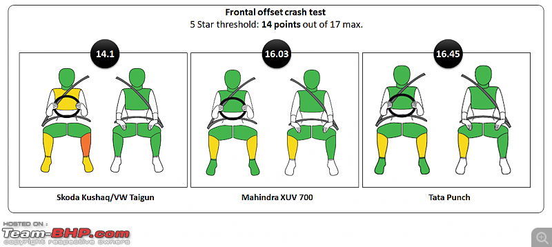 VW Taigun and Skoda Kushaq score 5 stars in Global NCAPs updated crash tests-1.png