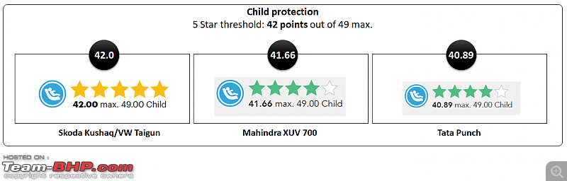 VW Taigun and Skoda Kushaq score 5 stars in Global NCAPs updated crash tests-2.png