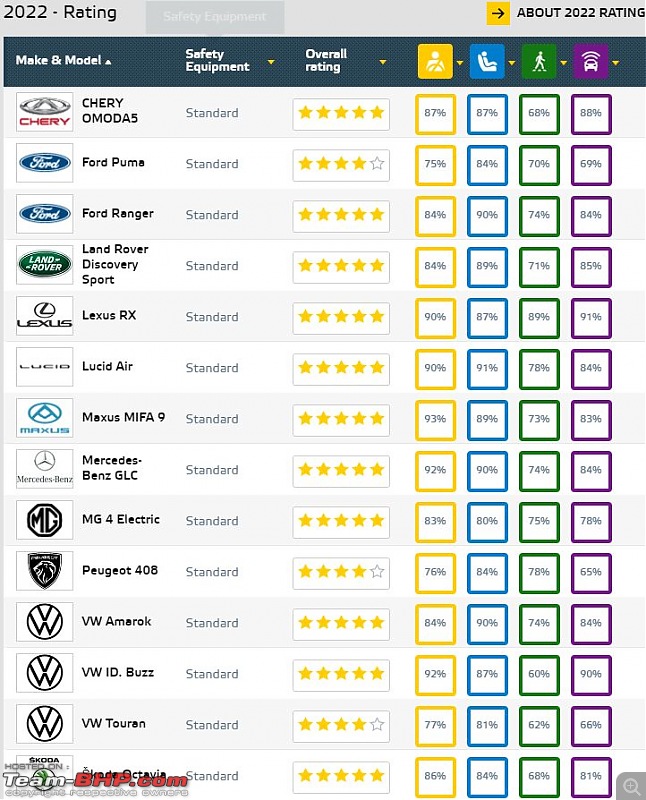 Euro NCAP : Skoda Octavia, VW ID.Buzz, MG 4 Electric & more-44.jpg