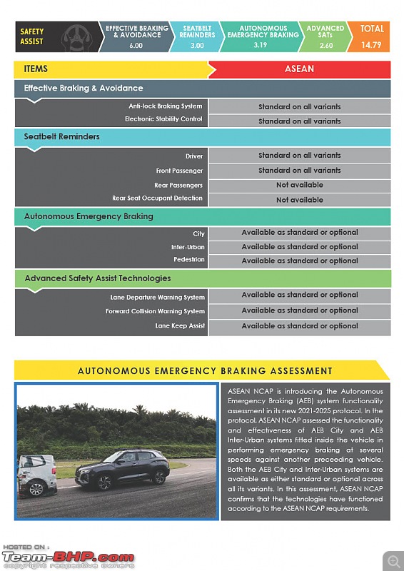 Indonesian-Hyundai Creta Facelift scores 5-stars in ASEAN NCAP crash test-hyundaicretadigitalreport7dec20221024_3.jpg