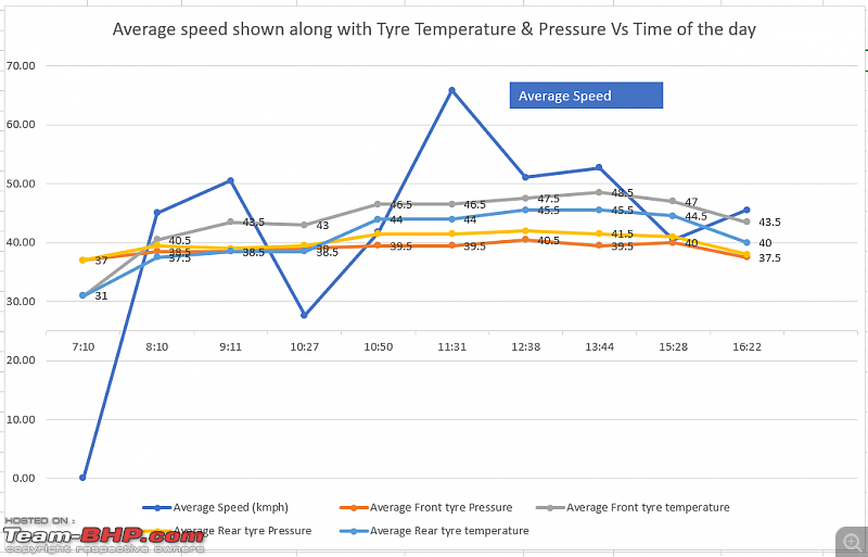 How to handle (and prevent) a Tyre Burst / Blowout-average-speed-temp.png