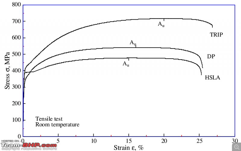 Are Global NCAP ratings reliable?-stressstraincurvesofhighstrengthsteelswithapproximatelythesameyieldstrength-1.png