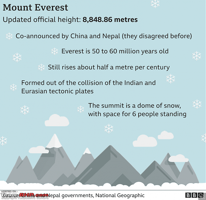 New height announced for the world's highest mountain  - Mount Everest-_115955122_mount_everest_new_height_640nc.png