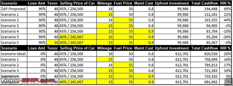 Zoomcar's ZAP Car Leasing Programs-zap-swift-ldi-scenario.jpg