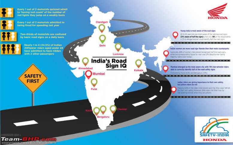 Honda Survey: 78% of 2-wheeler riders don't know half the road signs!-hmsiroadsafetyinfographic_827x510_71485426990.jpg