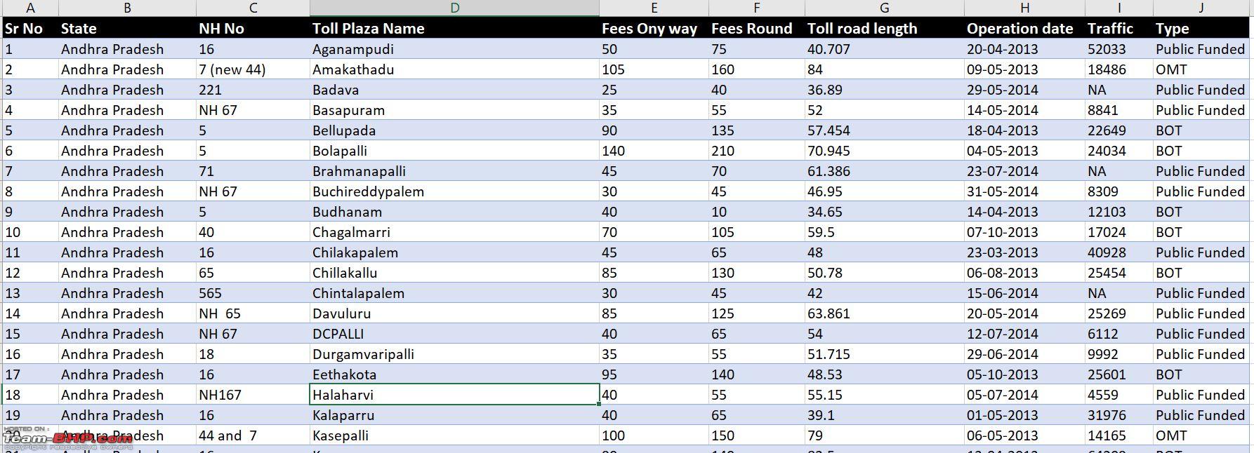 Full Data - Toll on National Highways (rates, road length, cost per km  etc.) - Team-BHP