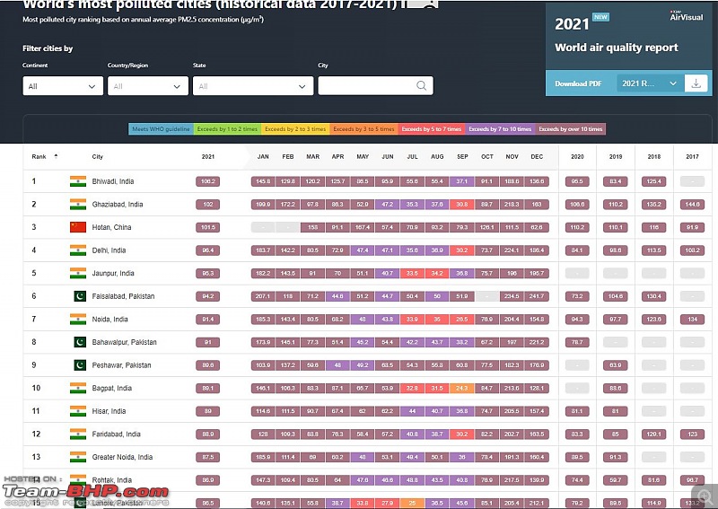 India Has 14 Out Of The 15 Most Polluted Cities In The World Page 5 Team Bhp 4142