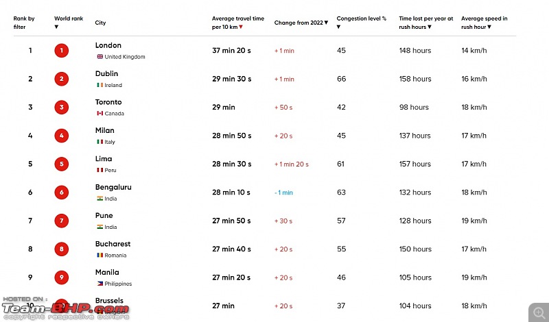 London named 'World's slowest city to drive through' in 2023; Bengaluru & Pune in top-10-top10.jpg