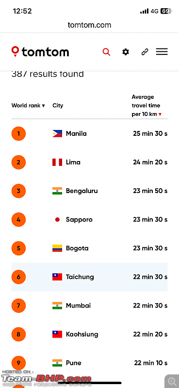 London named 'World's slowest city to drive through' in 2023; Bengaluru & Pune in top-10-img_3759.png