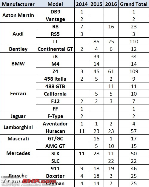 List of Supercars imported to India (2014-2016)-sales.jpg