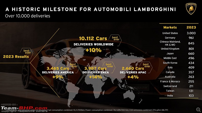 Lamborghini sold 103 units in India in 2023; a new record!-651822_v14.jpg
