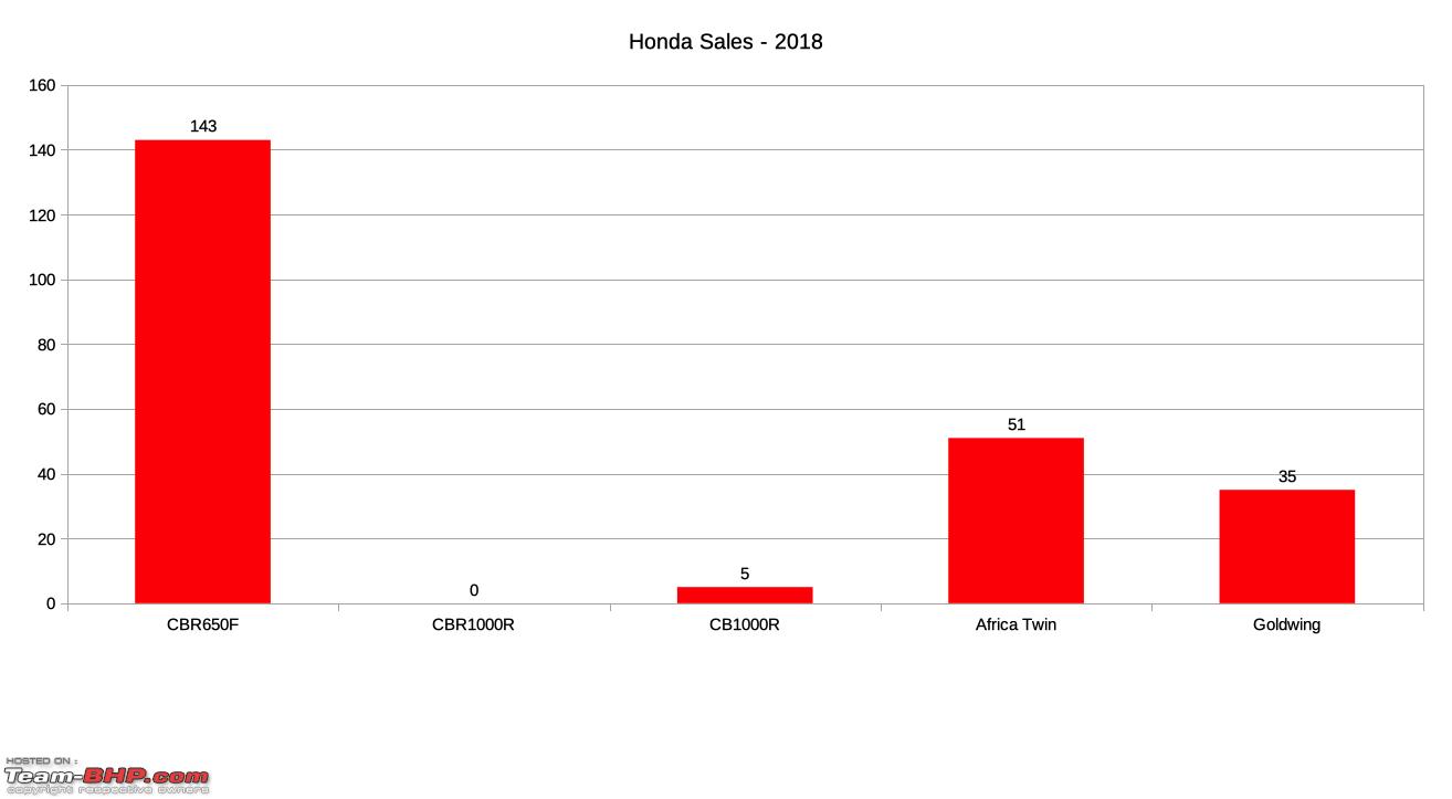 honda sales 2 wheeler report Team  2018 Superbikes Imports Annual  Card  BHP Report &