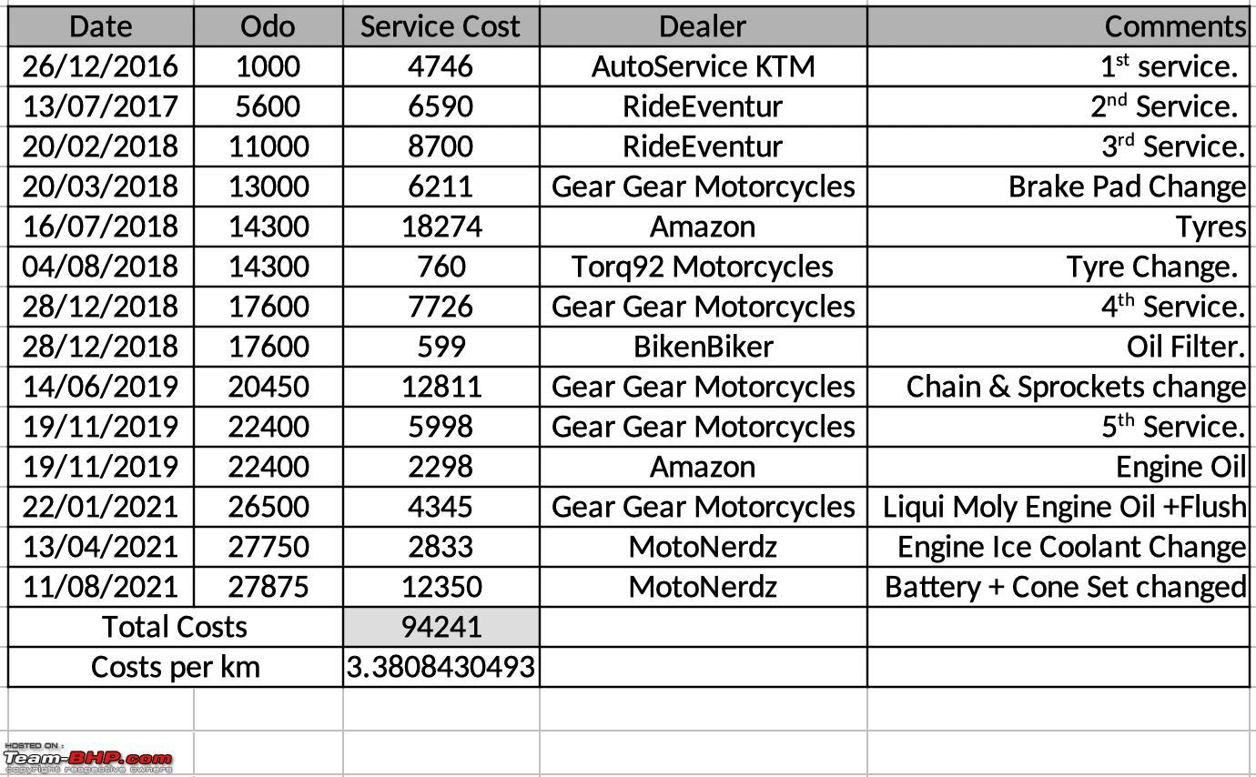 Cost to 2025 service a bike