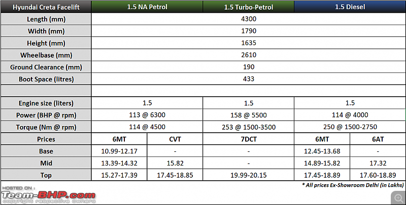 Hyundai Creta Facelift | Which engine + gearbox combination would you buy?-screenshot-20240207-150043.png